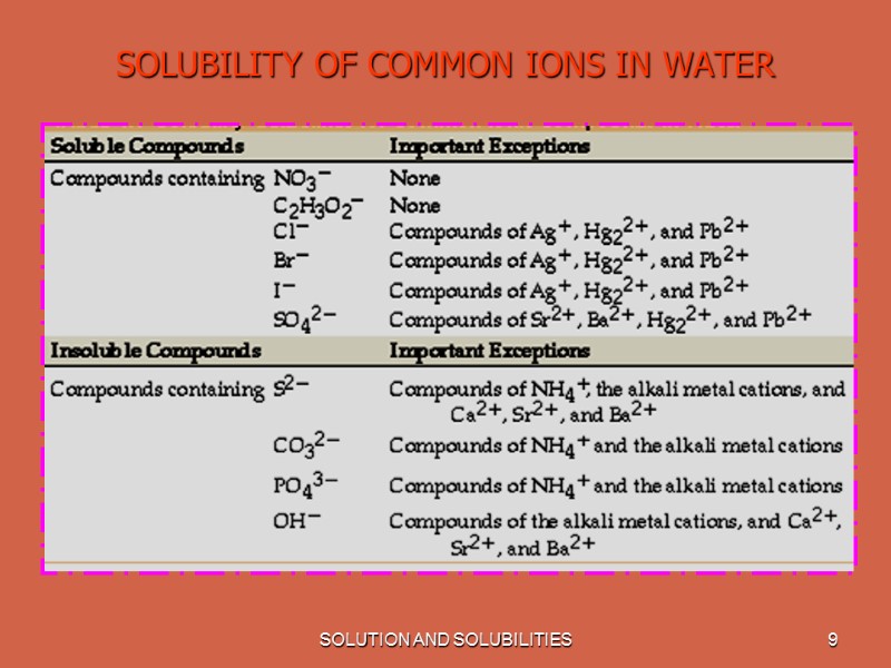 SOLUTION AND SOLUBILITIES 9 SOLUBILITY OF COMMON IONS IN WATER